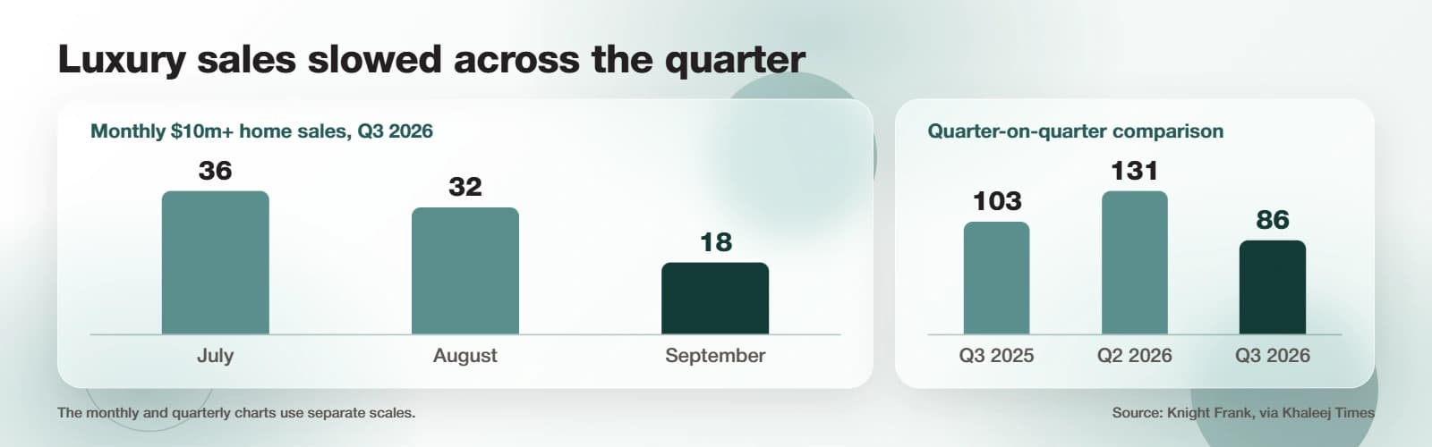 Luxury home sales of $10 million or more: July 2026 had 36 deals, August 32 and September 18. Quarterly comparison: Q3 2025 had 103 deals, Q2 2026 had 131 and Q3 2026 had 86. Monthly and quarterly charts use separate scales. Source: Knight Frank, via Khaleej Times.