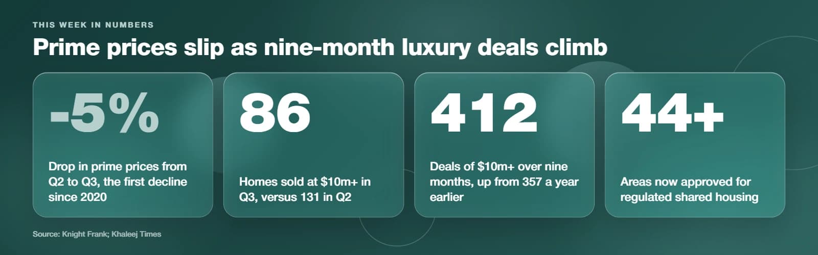 This week in numbers: Dubai prime prices fell 5% from Q2 to Q3 2026, the first decline since 2020; 86 homes sold for $10m or more in Q3 versus 131 in Q2; 412 deals over nine months versus 357 a year earlier; more than 44 areas for regulated shared housing. Sources: Knight Frank and Khaleej Times.