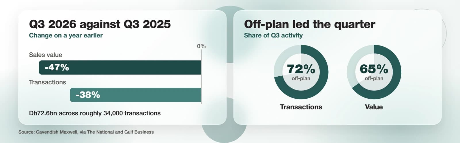 Dubai Q3 2026 compared with Q3 2025: sales value fell 47% and transactions fell 38%, with Dh72.6 billion across roughly 34,000 transactions. Off-plan accounted for 72% of transactions and 65% of sales value. Source: Cavendish Maxwell, via The National and Gulf Business.