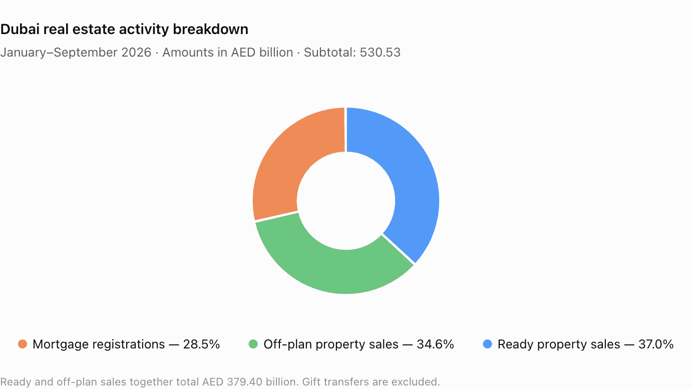 Dubai real estate activity breakdown, January–September 2026: ready property sales 37.0%, off-plan property sales 34.6%, mortgage registrations 28.5%.