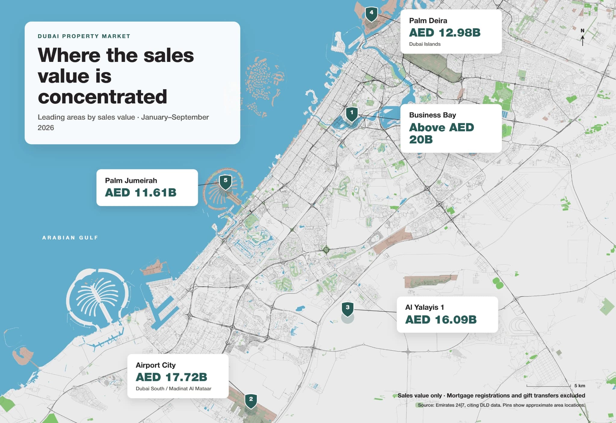 Dubai leading areas by sales value, January–September 2026: Business Bay above AED 20 billion, Airport City AED 17.72 billion, Al Yalayis 1 AED 16.09 billion, Palm Deira AED 12.98 billion and Palm Jumeirah AED 11.61 billion.