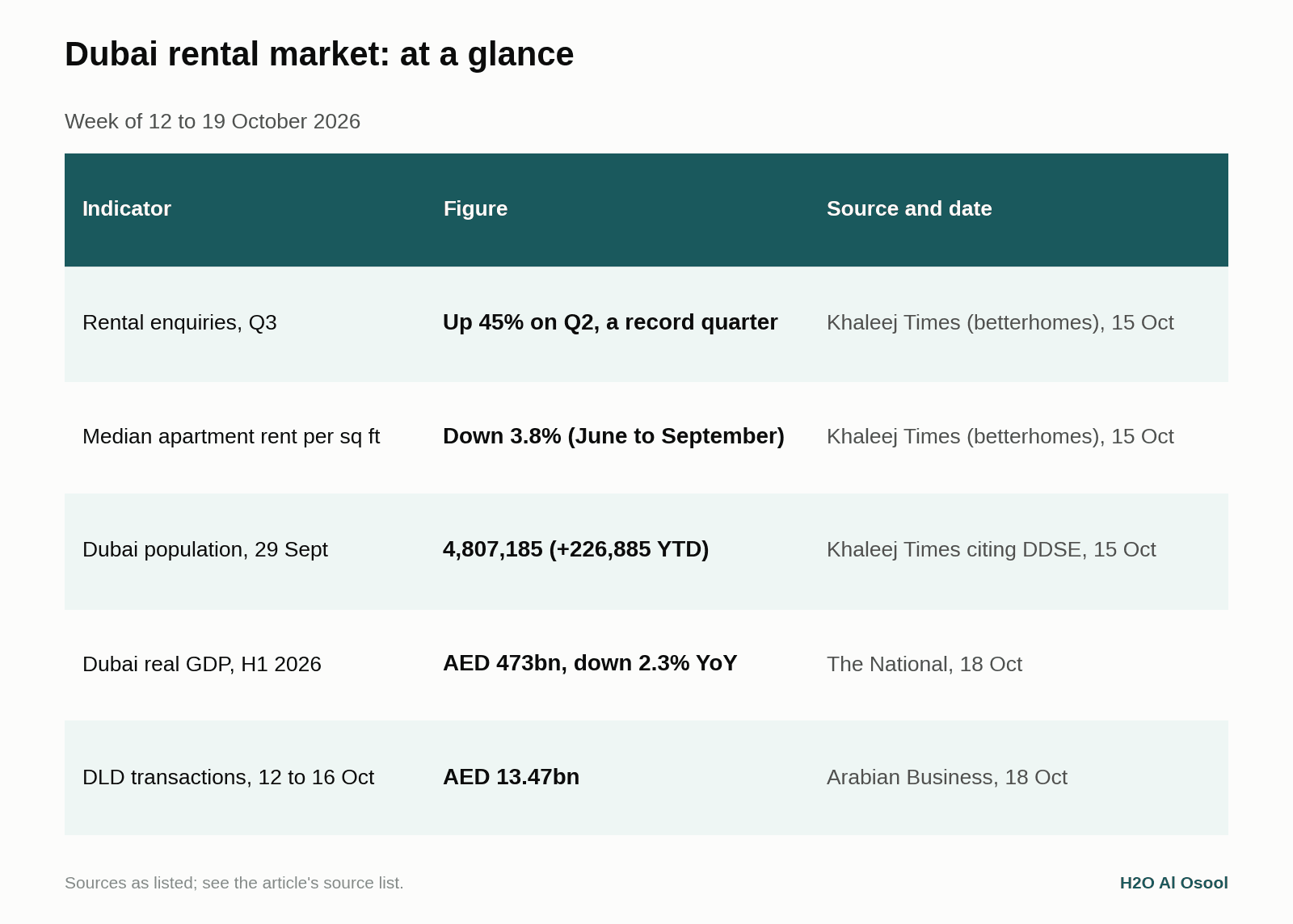 Table: Dubai rental market at a glance, week of 12 to 19 October 2026 (rental enquiries, rents per sq ft, population, GDP and land registry transactions)
