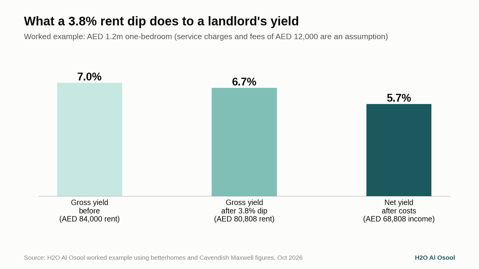 Bar chart: gross yield falls from 7.0% to 6.7% after a 3.8% rent dip, and net yield is 5.7% after AED 12,000 of costs