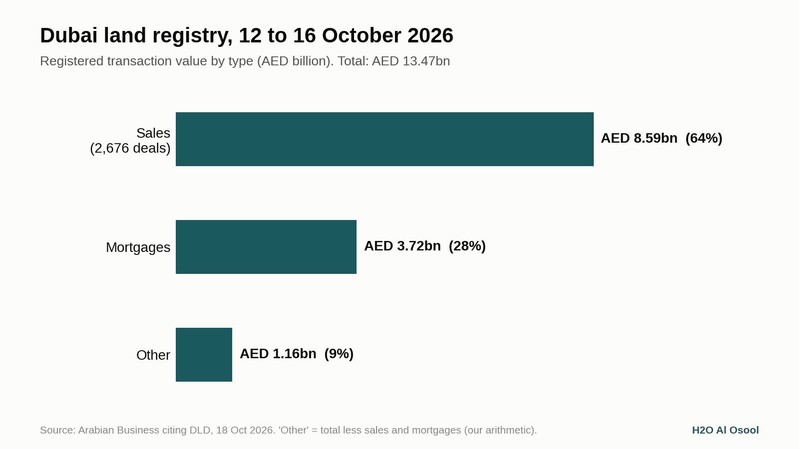 Bar chart of Dubai land registry transaction value, 12 to 16 October 2026: sales AED 8.59bn, mortgages AED 3.72bn, other AED 1.16bn