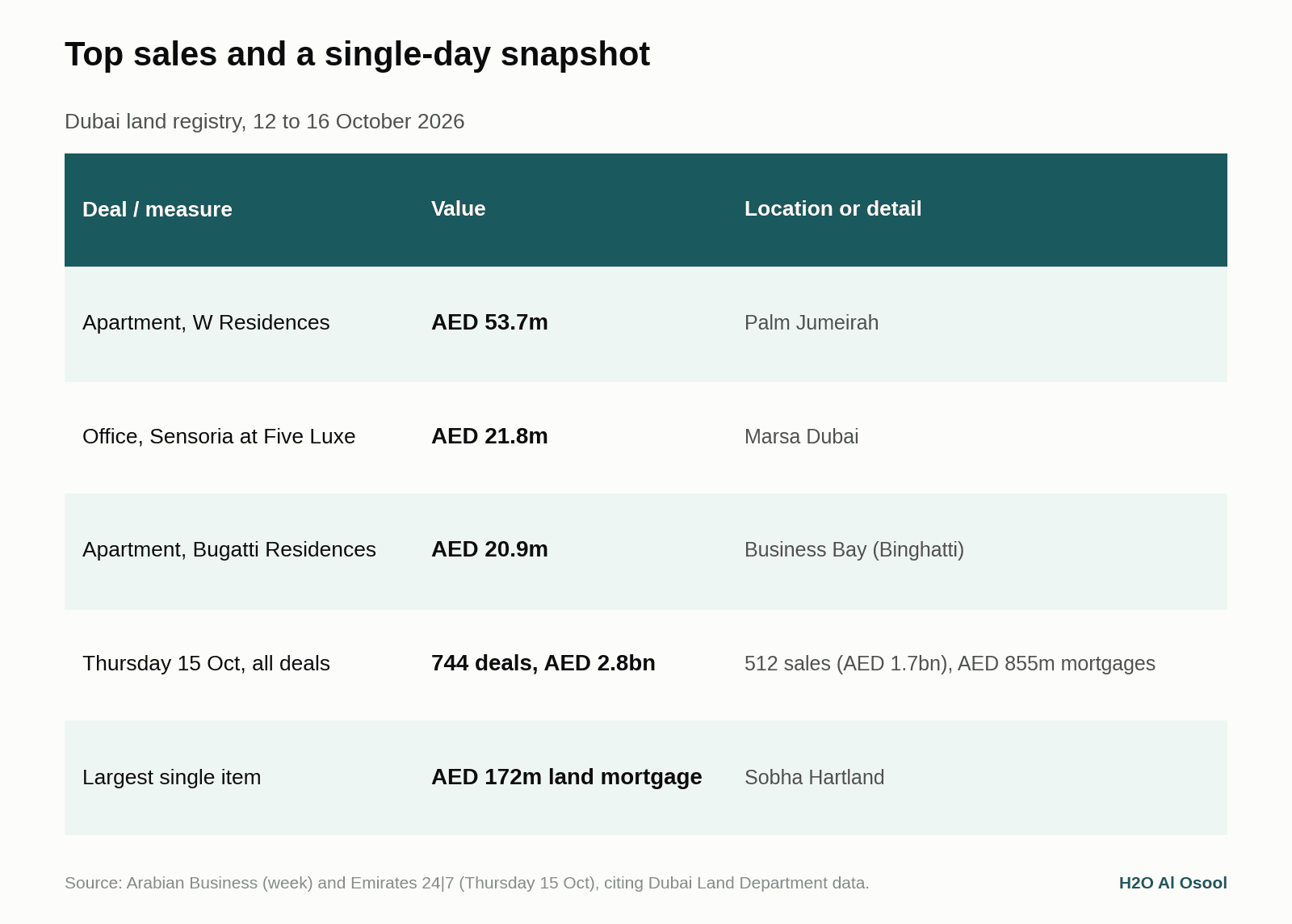 Table of the top Dubai property sales and the Thursday 15 October snapshot from the land registry, 12 to 16 October 2026