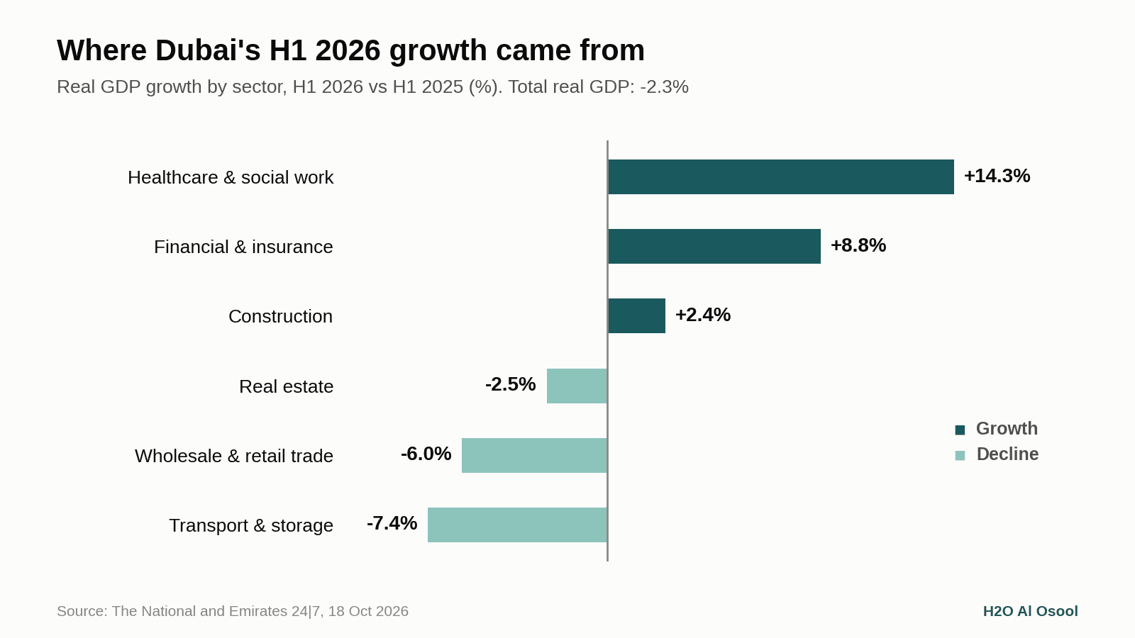 Bar chart of real GDP growth by sector in Dubai, H1 2026: healthcare +14.3%, financial and insurance +8.8%, construction +2.4%, real estate -2.5%, wholesale and retail -6.0%, transport and storage -7.4%