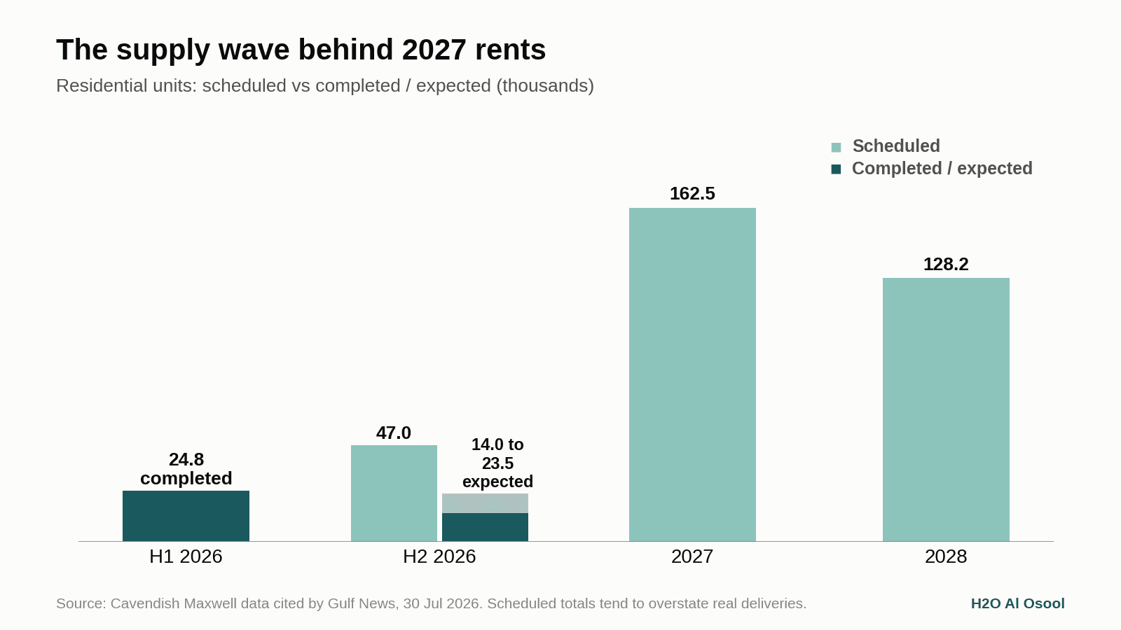Bar chart of Dubai residential supply: 24,800 homes completed in H1 2026, 47,000 scheduled for H2 (14,000 to 23,500 expected), 162,500 scheduled for 2027 and 128,200 for 2028